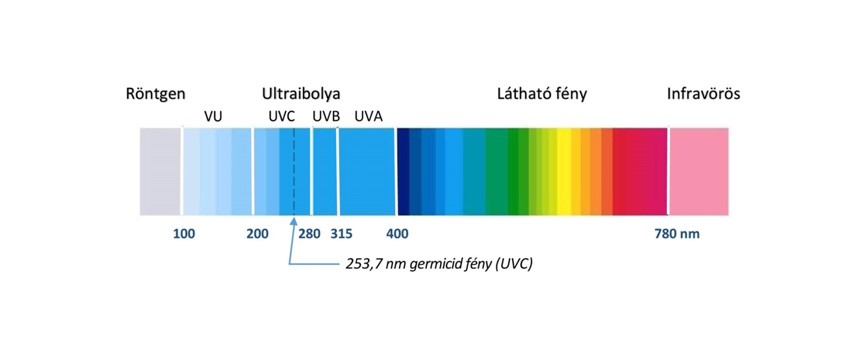 Feny spektruma 2537nm