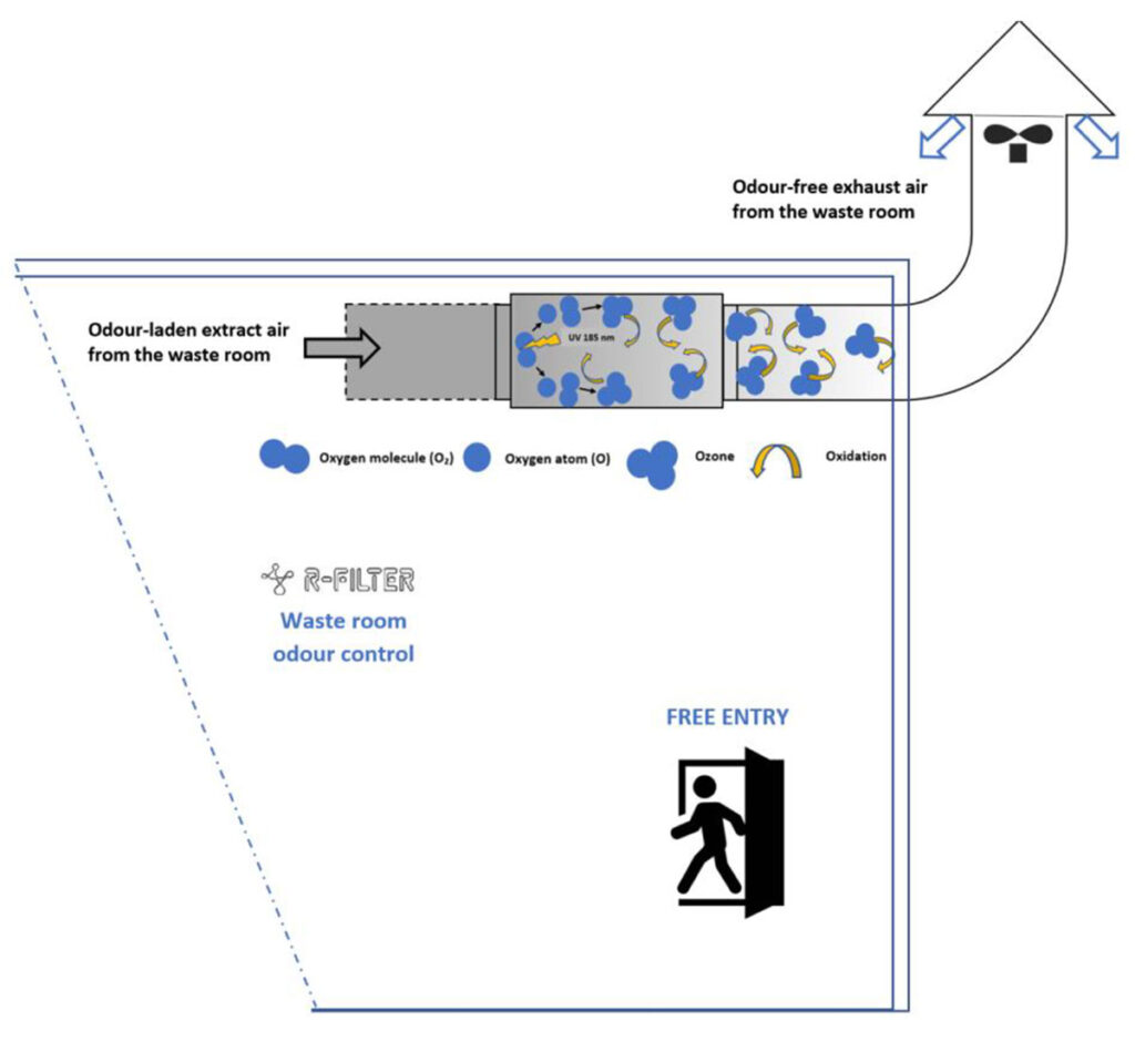 UV-ozone generators to eliminate odours in garbage rooms 2 Untitled 2