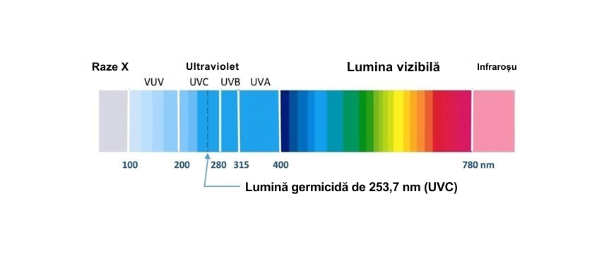 Frecvența spectrului 2537nm 1